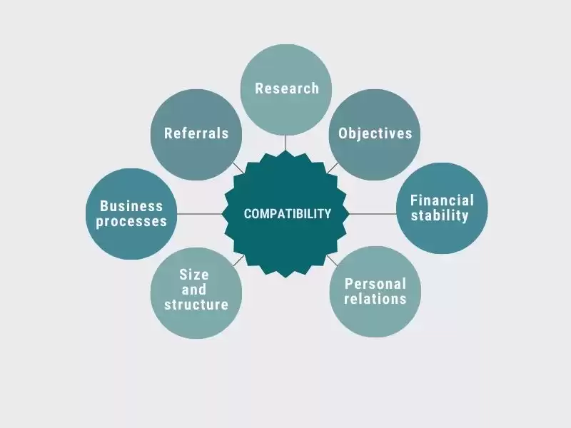 Graph with methods you can use to determine in advance if you are compatible with the company you plan to work with.