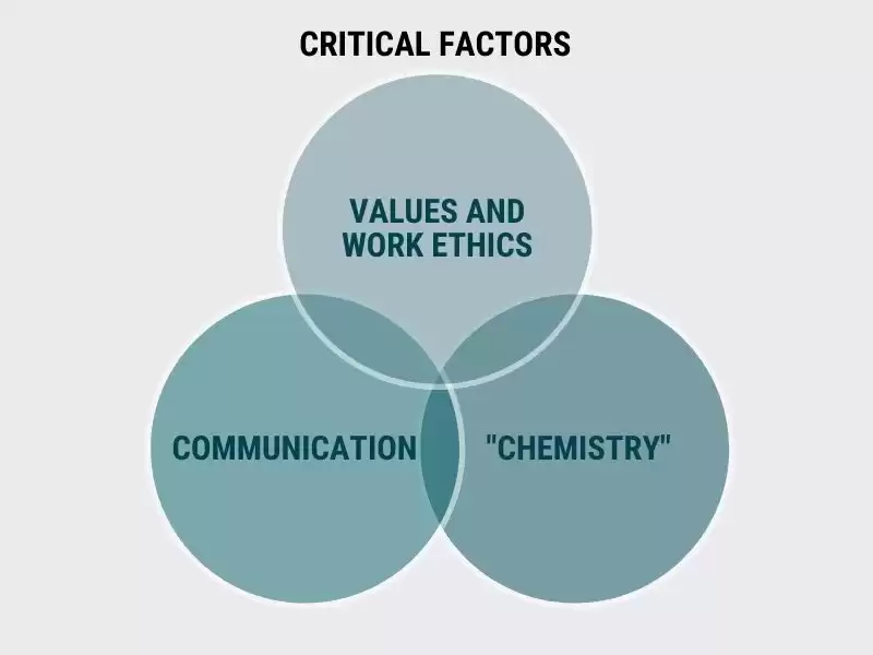 Knowing who you are doing business with, or deciding to do business with someone, will be decided by factors such as communication, values, work ethic and 