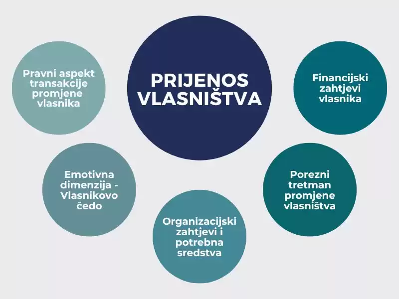 grafikon prijenosa vlasništva poslovanja