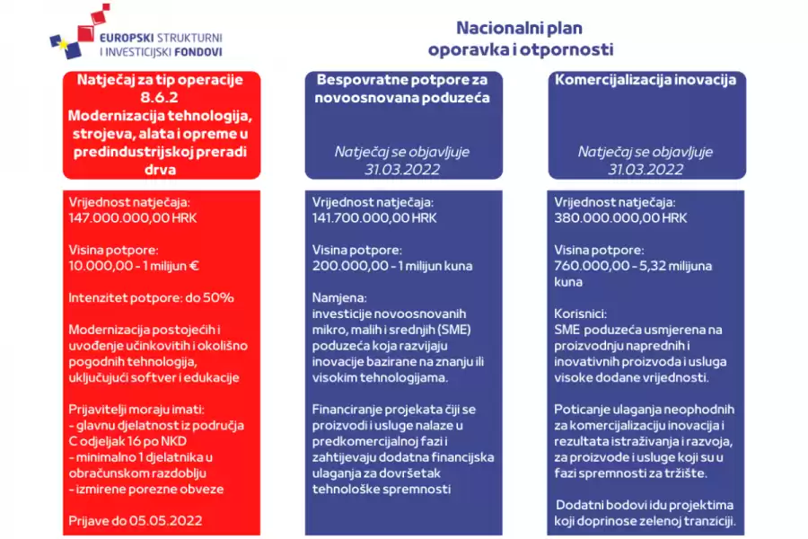 Natječaji za bespovratna sredstva od strane Ministarstva gospodarstva