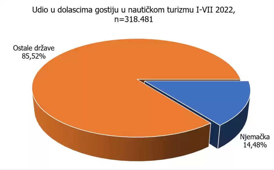 Udio u dolascima gostiju u nautičkom turizmu siječanj-kolovoz 2022