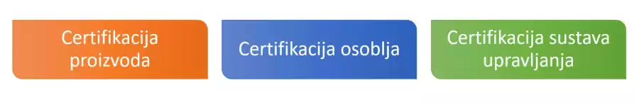 Certificiranje proizvoda, certifikacija osoblja i certifikacija sustava upravljanja