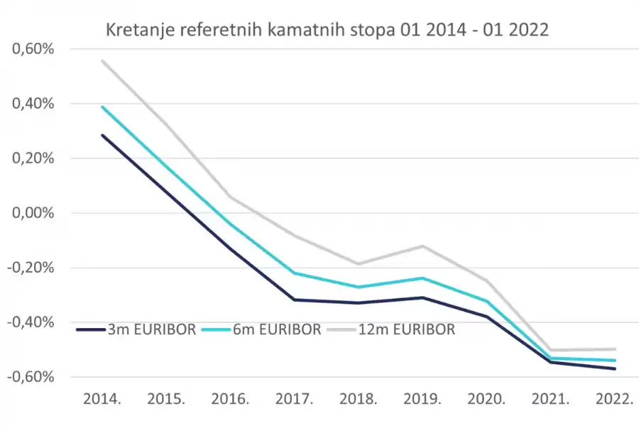 Kretanje referentnih kamatnih stopa 2022