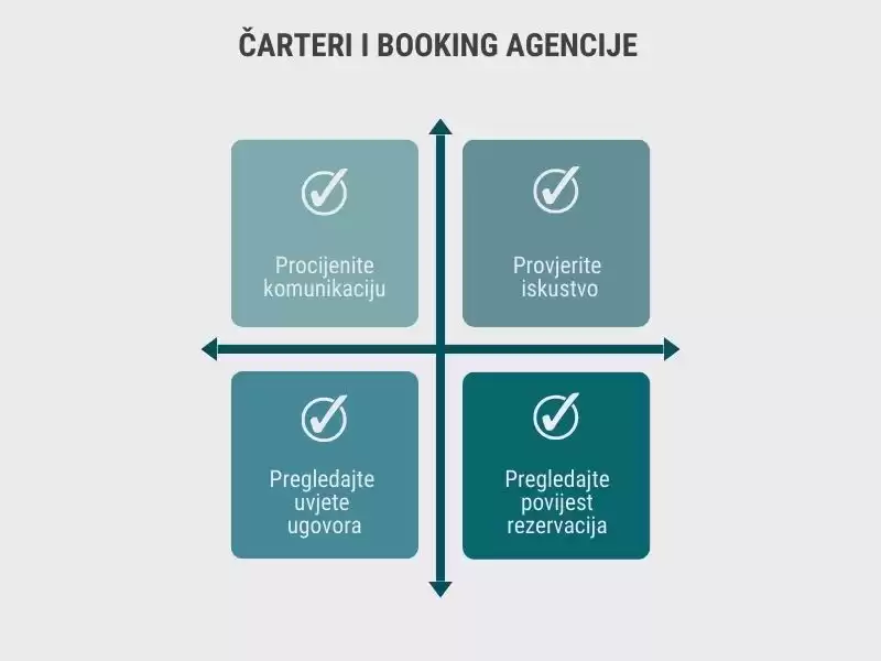 Graf koji opisuje što sve treba uzeti u obzir i kada tražite agenciju za booking s kojom kao čarter želite poslovati,