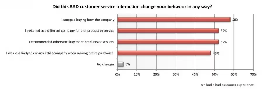 customer service and lifetime costumer value