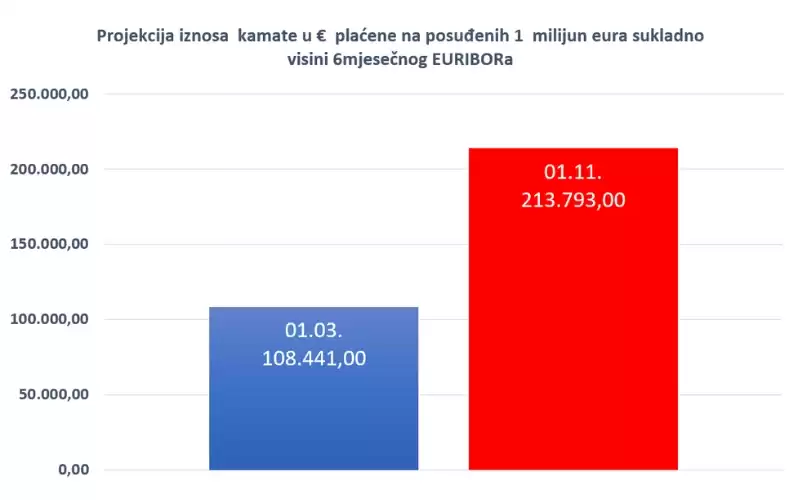 Projekcija iznosa kamate u eurima na posuđenih 1 milijun eura sukladno visini 6-mjesečnog EURIBOR-a