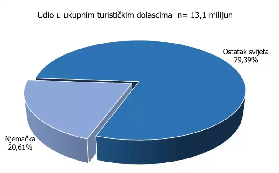 Udio u ukupnim turističkim dolascima u Hrvatskoj 2022 