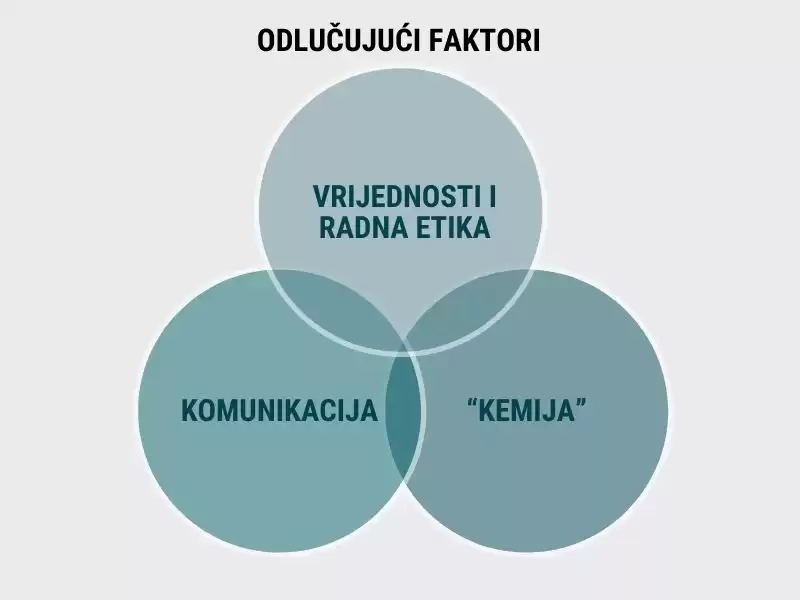 Znati s kim poslujete odnosno odlučiti se na poslovanje s nekim, odlučit će faktori kao što su komunikacija, vrijednosti, radna etika i 