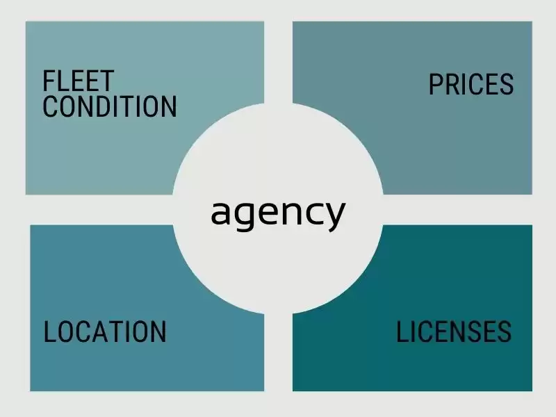 Graph showing what the booking agency also needs to know if the charter company they plan to do business with will fit into their business processes and goals.
